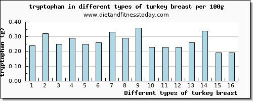 turkey breast tryptophan per 100g
